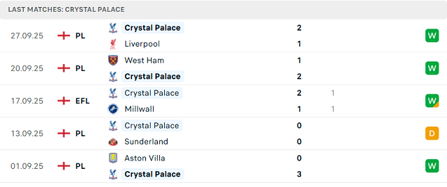 Phong độ 5 trận gần nhất của Crystal Palace Phong độ 5 trận gần nhất của Crystal Palace