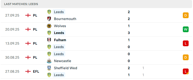 Phong độ 5 trận gần nhất của Leeds United