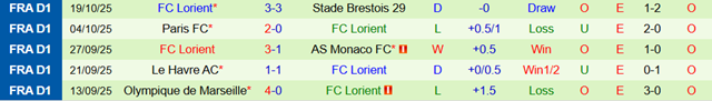 Phong độ 5 trận gần nhất của Lorient