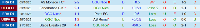 Phong độ 5 trận gần nhất của Nice
