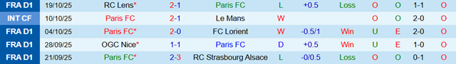 Phong độ 5 trận gần nhất của Paris FC