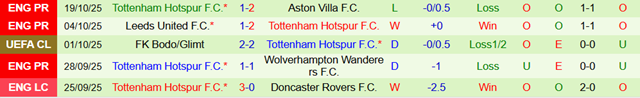 Phong độ 5 trận gần nhất của Tottenham Hotspur