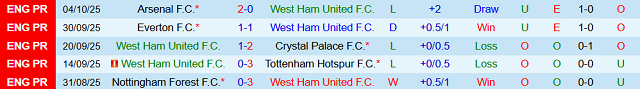 Phong độ 5 trận gần nhất của West Ham United Phong độ 5 trận gần nhất của West Ham United