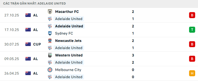 Phong độ Adelaide United 5 trận đã qua