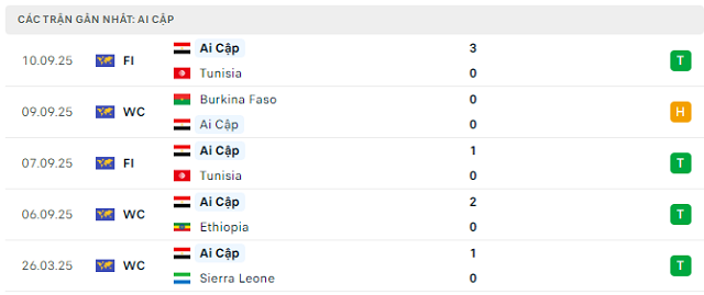 Phong độ Ai Cập 5 trận đã qua Phong độ Ai Cập 5 trận đã qua