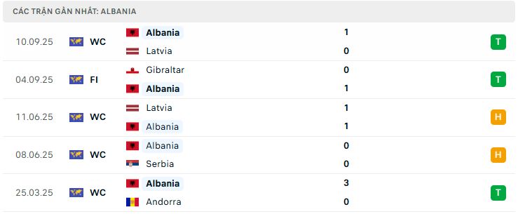 Phong độ Albania 5 trận đã qua