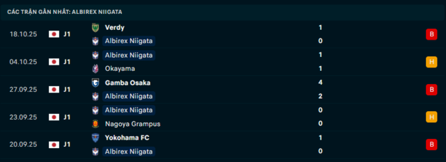 Phong độ Albirex Niigata 5 trận đã qua Phong độ Albirex Niigata 5 trận đã qua