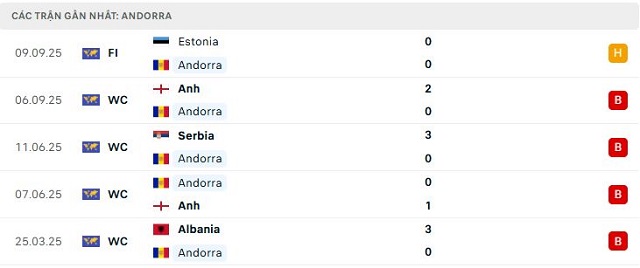 Phong độ Andorra 5 trận đã qua Phong độ Andorra 5 trận đã qua