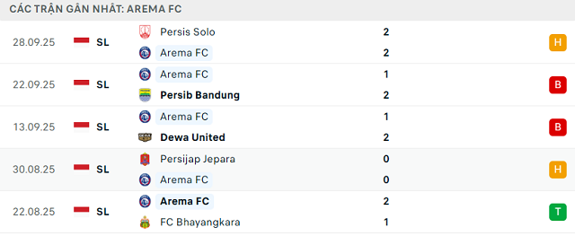 Phong độ Arema FC 5 trận đã qua
