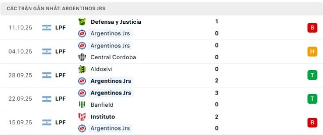 Phong độ Argentinos Jrs 5 trận đã qua