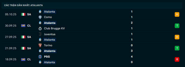 Phong độ Atalanta 5 trận đã qua