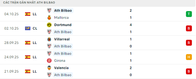 Phong độ Ath Bilbao 5 trận đã qua