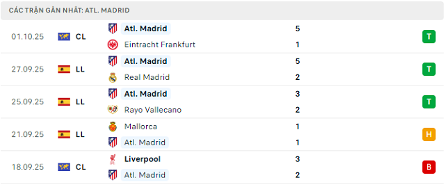 Phong độ Atl. Madrid 5 trận đã qua Phong độ Atl. Madrid 5 trận đã qua