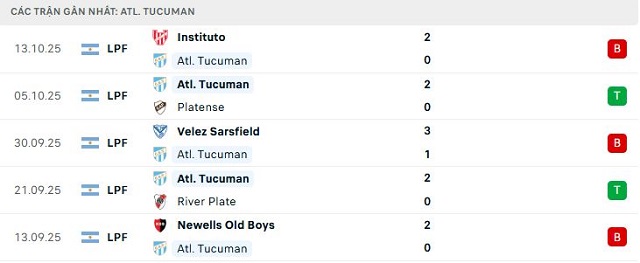 Phong độ Atl. Tucuman 5 trận đã qua