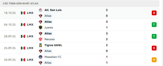 Phong độ Atlas 5 trận đã qua