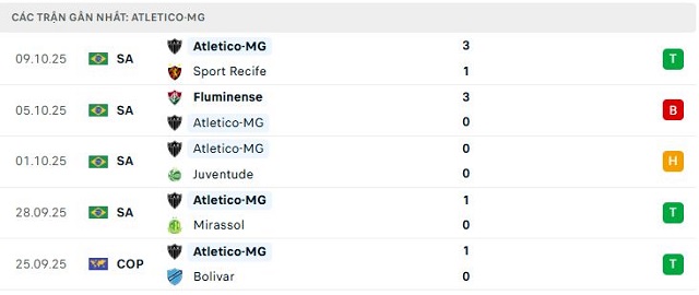 Phong độ Atletico-MG 5 trận đã qua