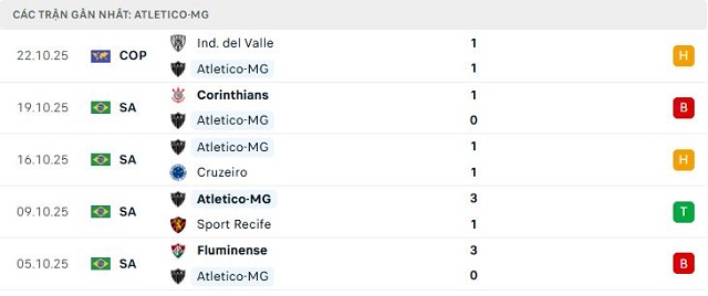 Phong độ Atletico-MG 5 trận đã qua