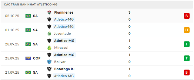 Phong độ Atletico-MG 5 trận đã qua Phong độ Atletico-MG 5 trận đã qua