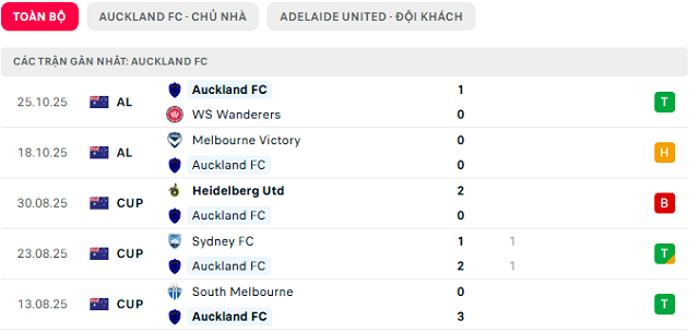 Phong độ Auckland FC 5 trận đã qua
