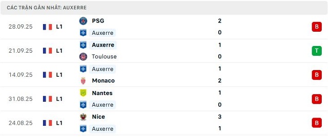 Phong độ Auxerre 5 trận đã qua