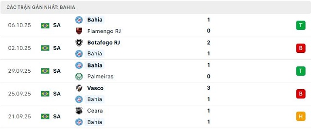 Phong độ Bahia 5 trận đã qua