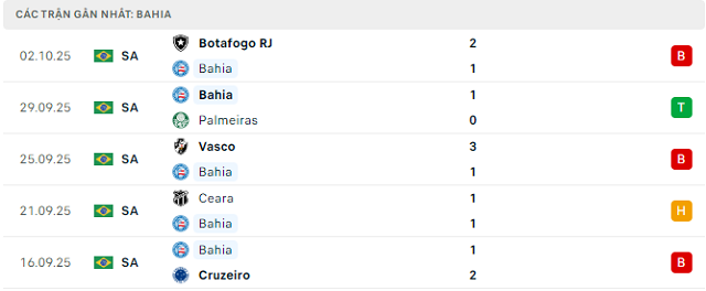 Phong độ Bahia 5 trận đã qua