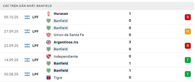Phong độ Banfield 5 trận đã qua Phong độ Banfield 5 trận đã qua