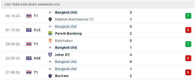 Phong độ Bangkok Utd 5 trận đã qua