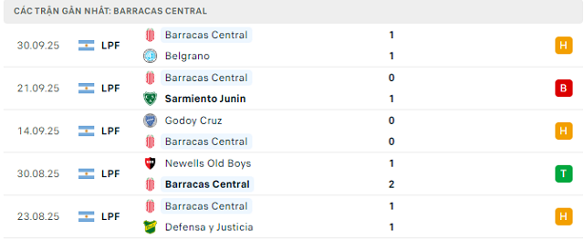 Phong độ Barracas Central 5 trận đã qua Phong độ Barracas Central 5 trận đã qua