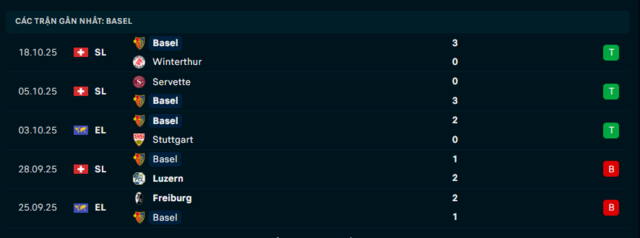 Phong độ Basel 5 trận đã qua