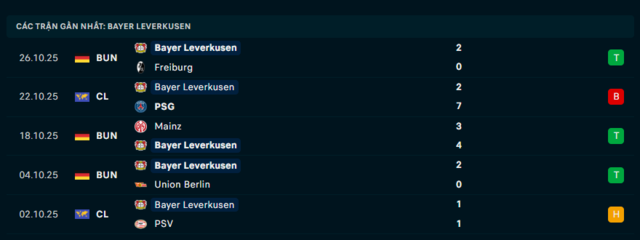 Phong độ Bayer Leverkusen 5 trận đã qua