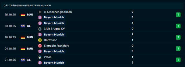  Phong độ Bayern Munich 5 trận đã qua