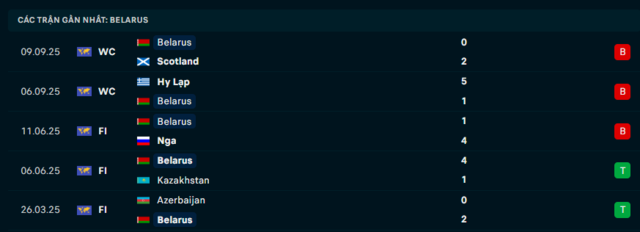 Phong độ Belarus 5 trận đã qua