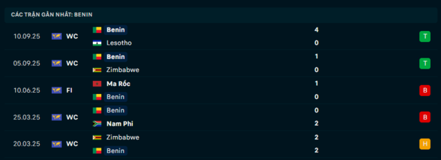 Phong độ Benin 5 trận đã qua Phong độ Benin 5 trận đã qua