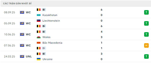 Phong độ Bỉ 5 trận đã qua Phong độ Bỉ 5 trận đã qua