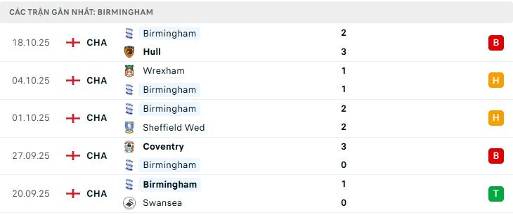 Phong độ Birmingham 5 trận đã qua