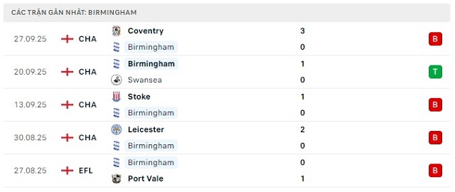 Phong độ Birmingham 5 trận đã qua