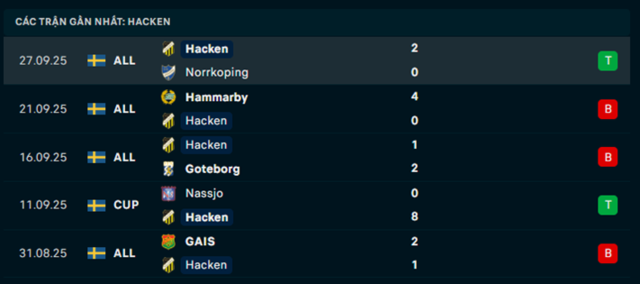 Phong độ BK Hacken 5 trận vừa qua Phong độ BK Hacken 5 trận vừa qua