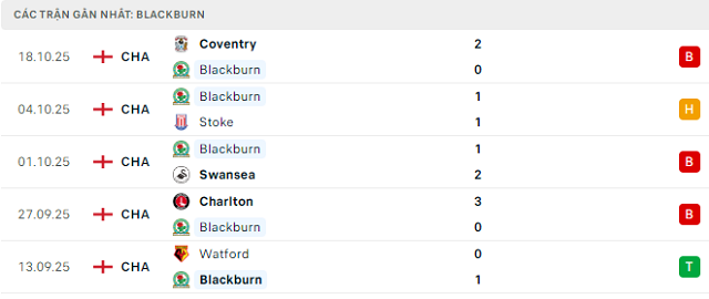Phong độ Blackburn Rovers 5 trận đã qua