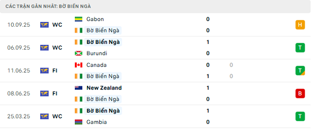 Phong độ Bờ Biển Ngà 5 trận đã qua Phong độ Bờ Biển Ngà 5 trận đã qua