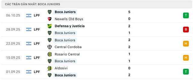 Phong độ Boca Juniors 5 trận đã qua