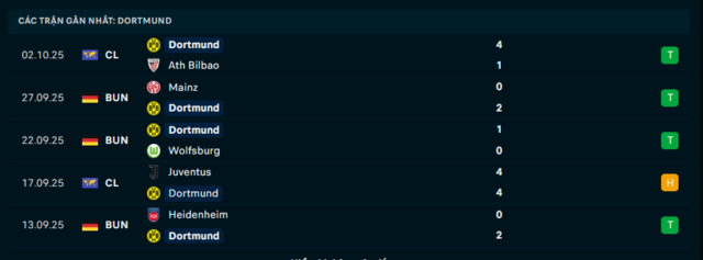 Phong độ Borussia Dortmund 5 trận đã qua
