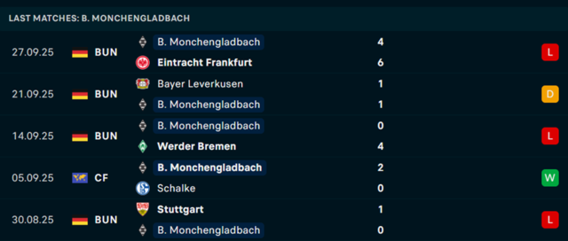 Phong độ  Borussia Mönchengladbach 5 trận vừa qua