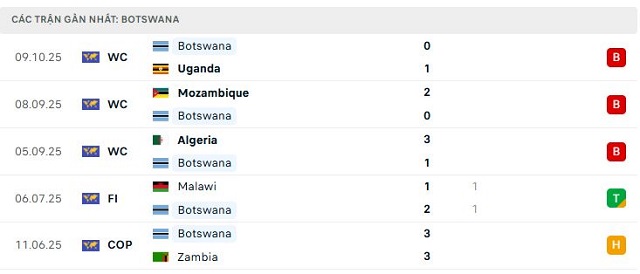 Phong độ Botswana 5 trận đã qua Phong độ Botswana 5 trận đã qua