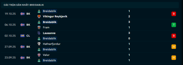 Phong độ Breidablik 5 trận đã qua Phong độ Breidablik 5 trận đã qua