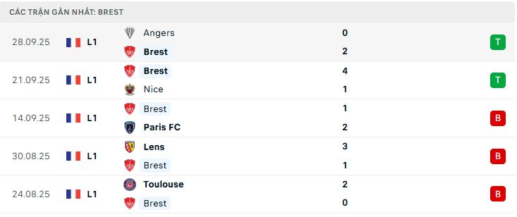 Phong độ Brest 5 trận đã qua