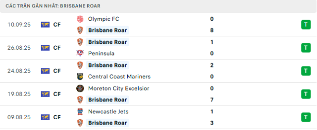 Phong độ Brisbane Roar 5 trận đã qua Phong độ Brisbane Roar 5 trận đã qua