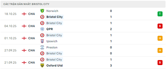 Phong độ Bristol City 5 trận đã qua Phong độ Bristol City 5 trận đã qua