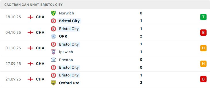 Phong độ Bristol City 5 trận đã qua