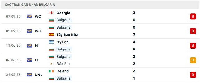 Phong độ Bulgaria 5 trận đã qua